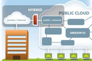 Hybrid Cloud is better than public and private clouds